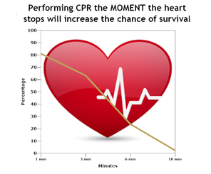 Graph of critical time frame for performing CPR to increase survival